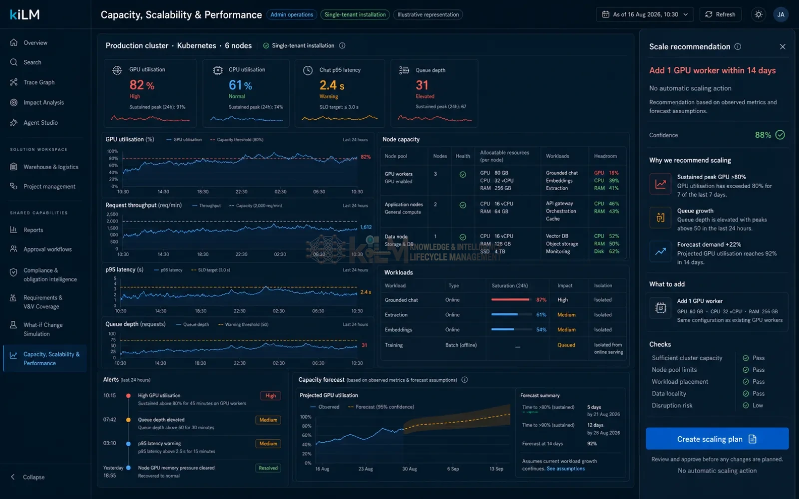 Capacity & scalability — VRAM, storage and throughput sizing as the deployment scales (illustrative).