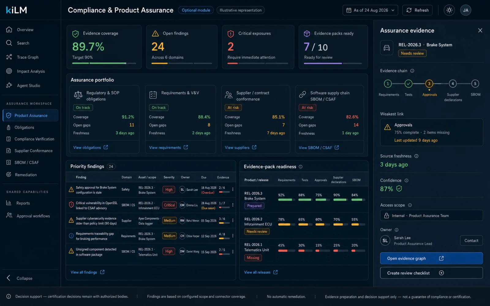 Compliance & product assurance — obligation lifecycle, continuous scanning, findings and remediation, audit-evidence packs and software supply-chain intelligence (illustrative).
