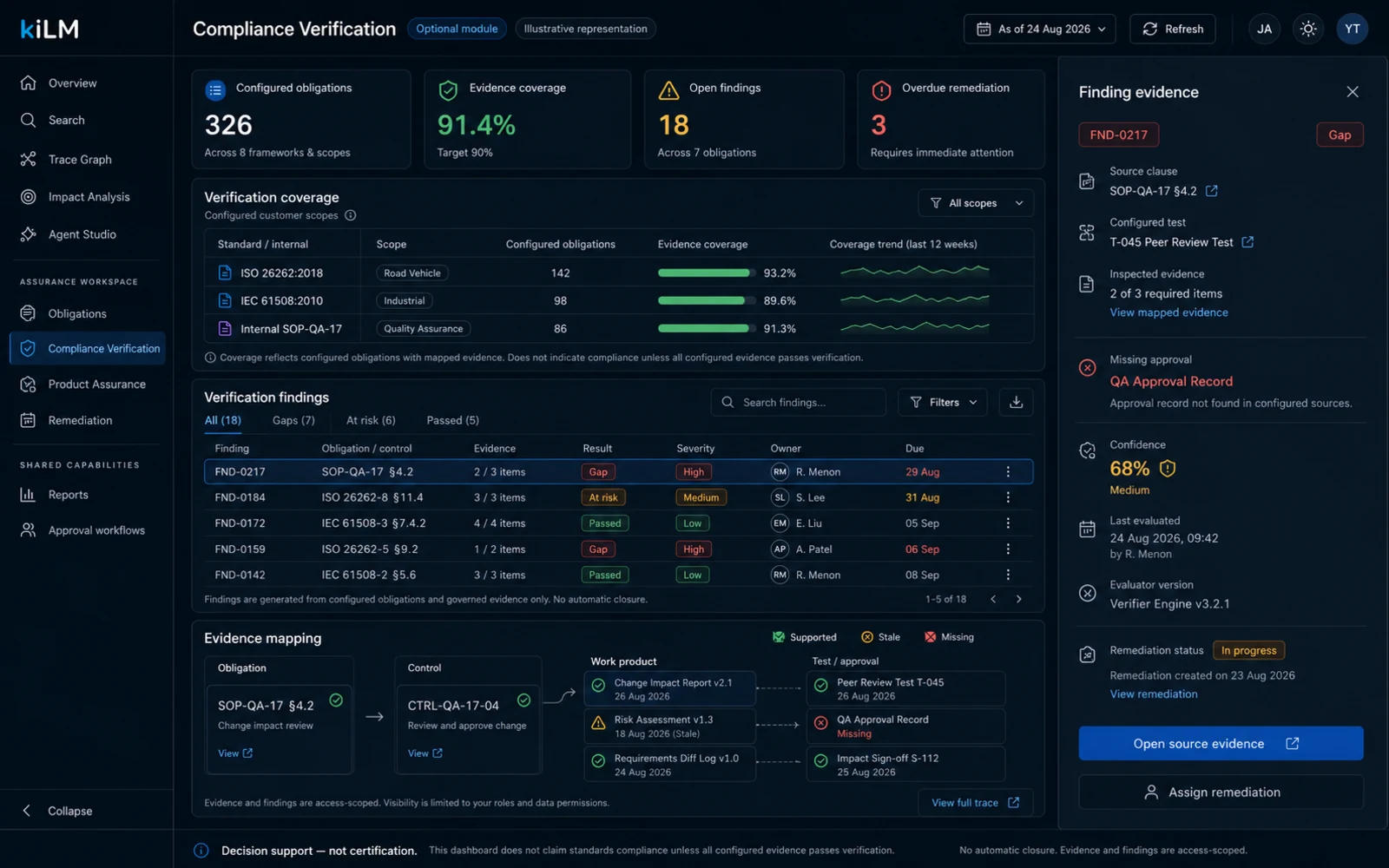 Compliance verification — governed evidence continuously evaluated against standards and internal SOPs, with findings and remediation tracked (illustrative).