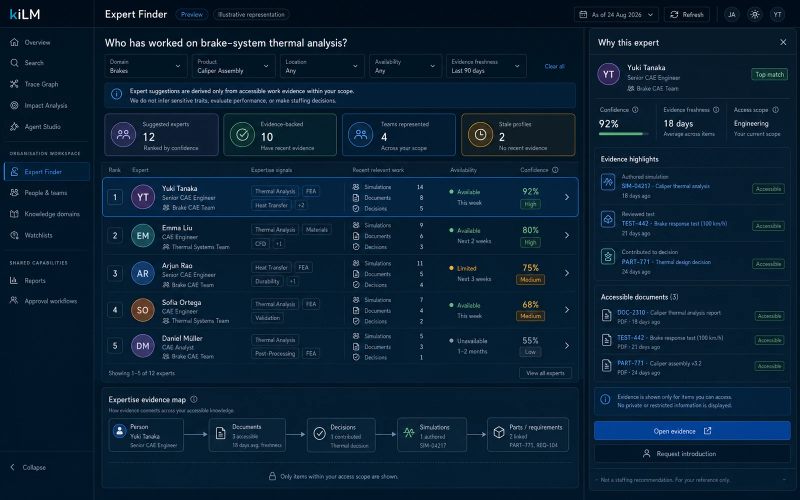 Expert finder — locating subject-matter experts by the work they have touched, built on the people / organization domain and context-graph memory (illustrative).