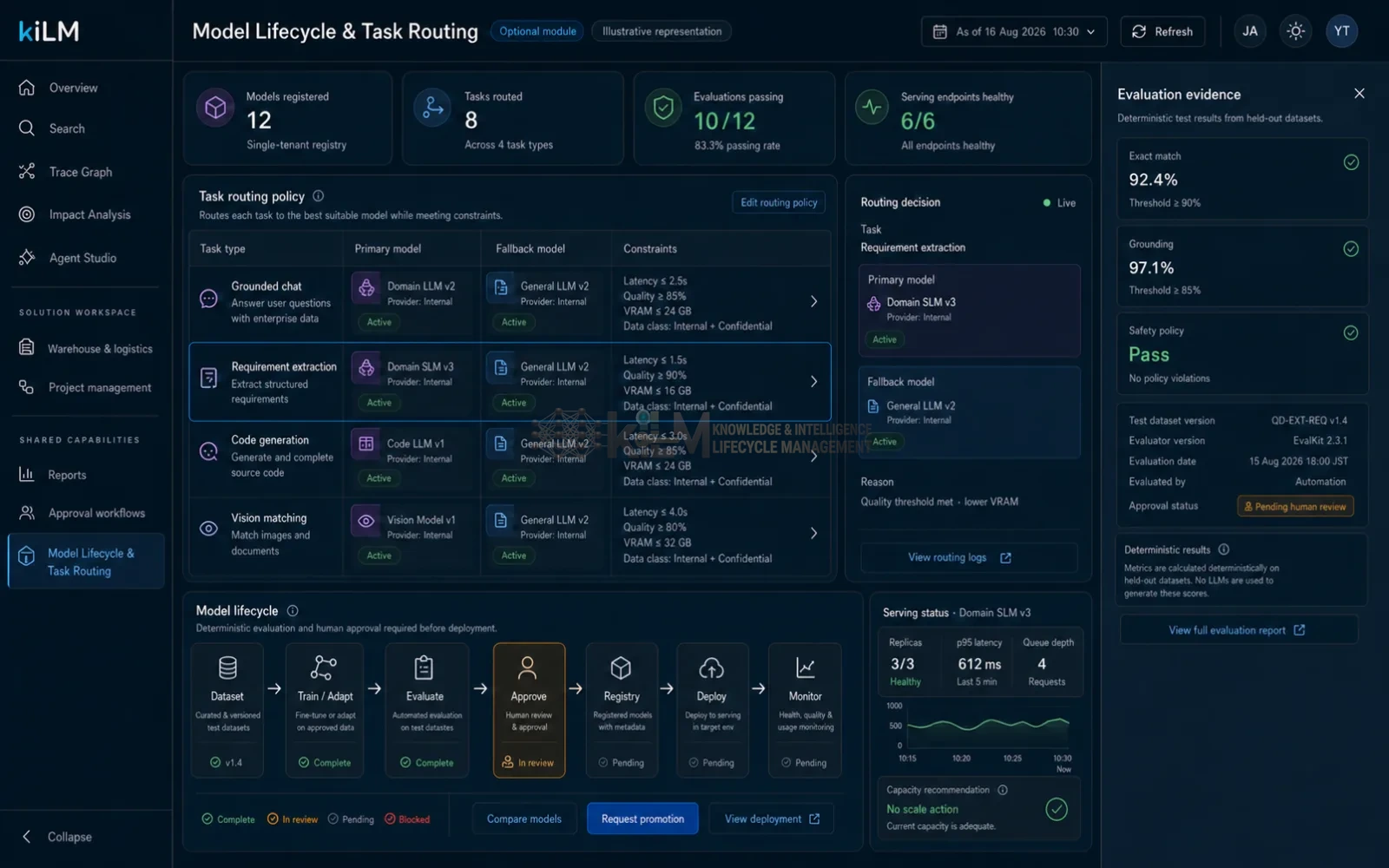 Model lifecycle & task-aware routing — best-fit model selection per request across installed, licensed, hardware-compatible models (illustrative).