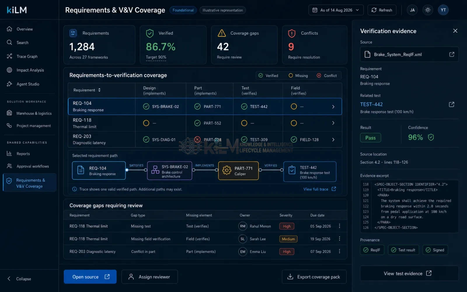 Requirements & V&V coverage — SATISFY / VERIFY / COVERS traceability with live coverage ratios and gaps (illustrative).