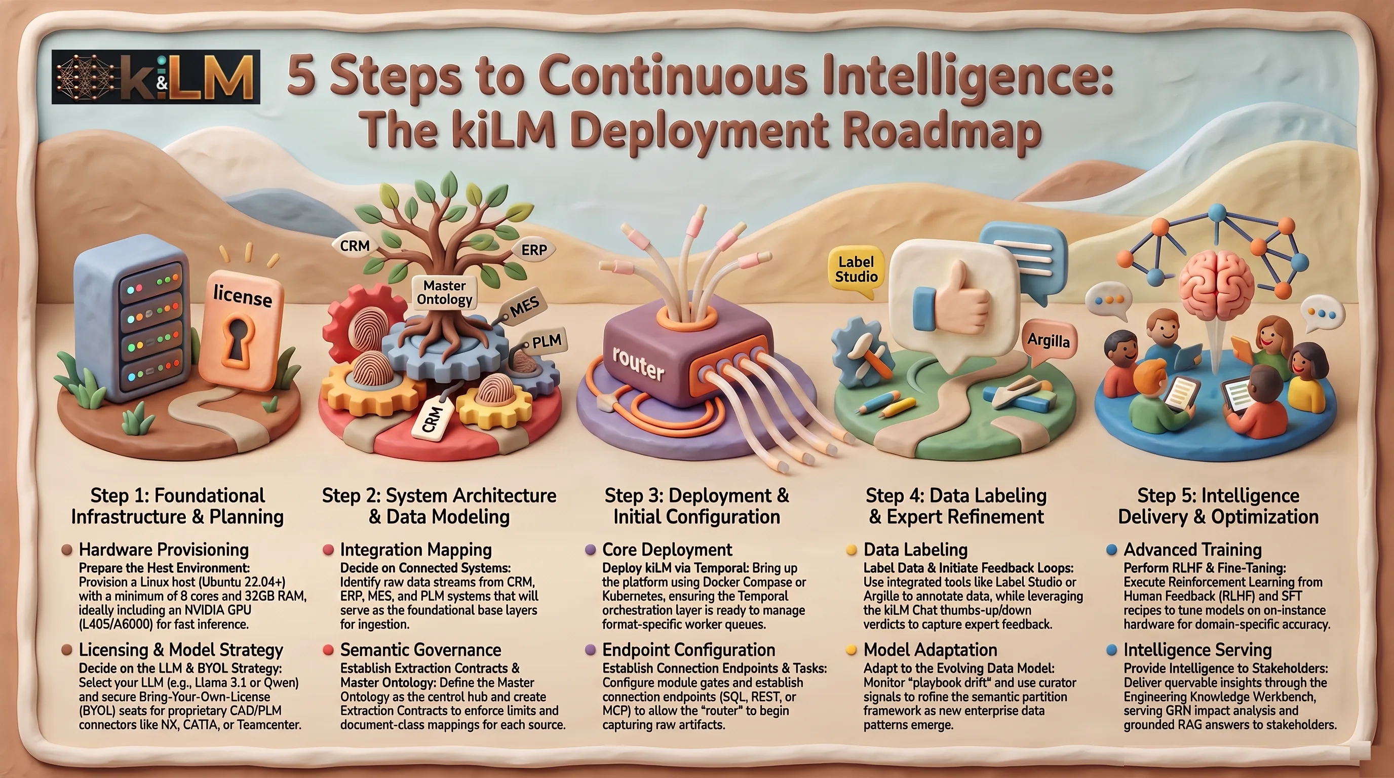 kiLM approach — overview