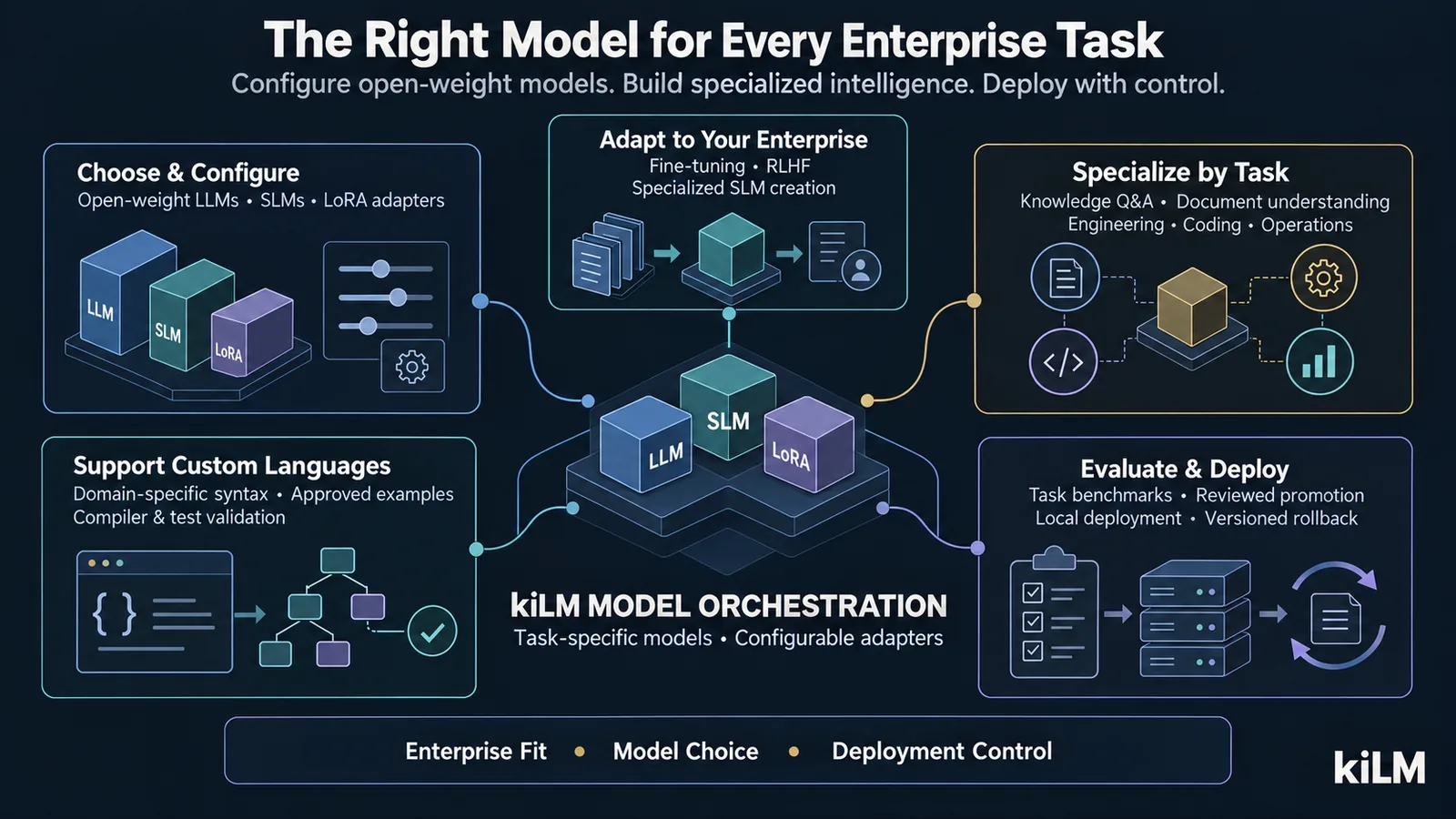kiLM lets you choose a different LLM per task, routing each responsibility to the model you select, in your own environment (illustrative).